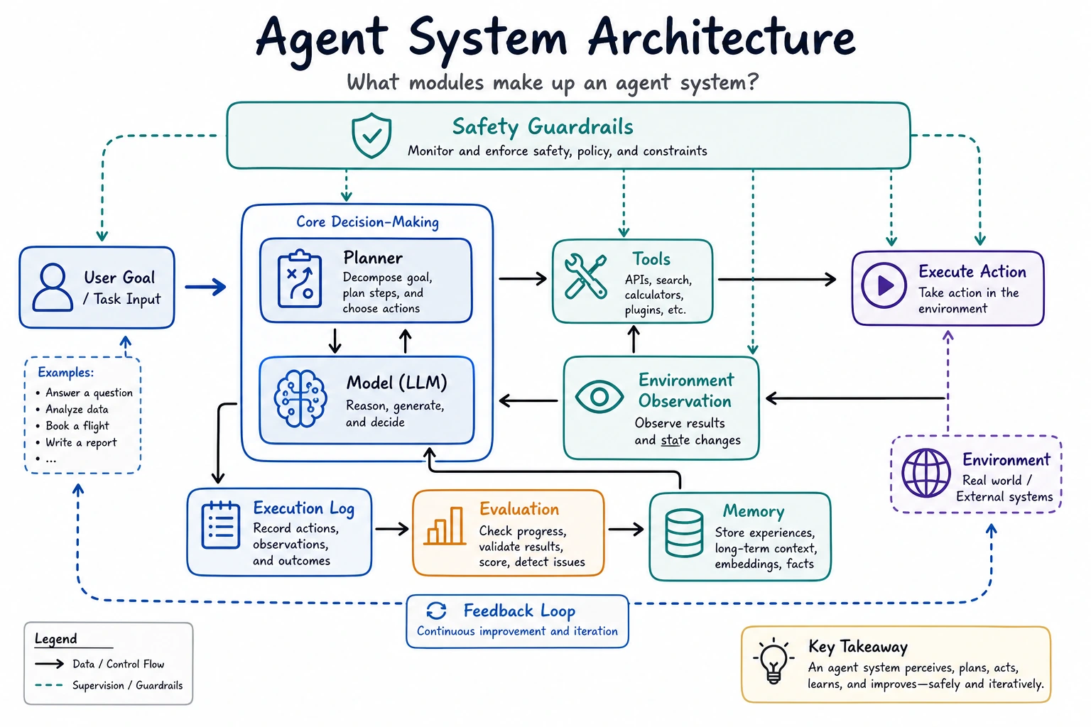Agent System Architecture Diagram
