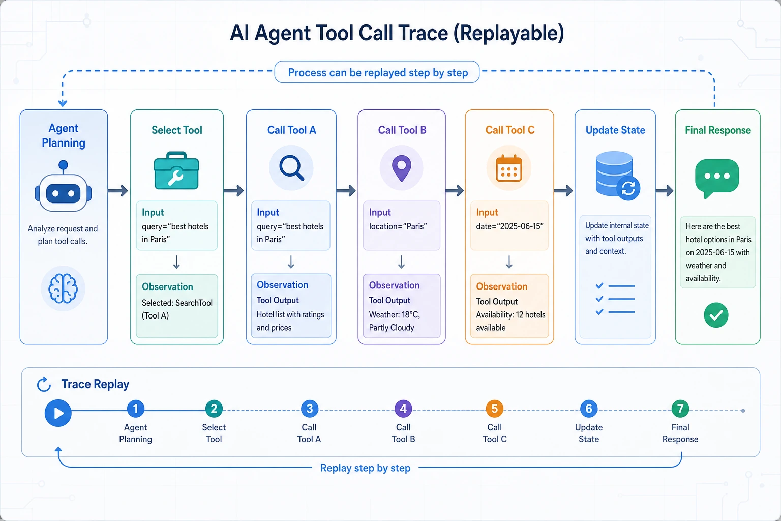 Agent Tool Call Trace Diagram