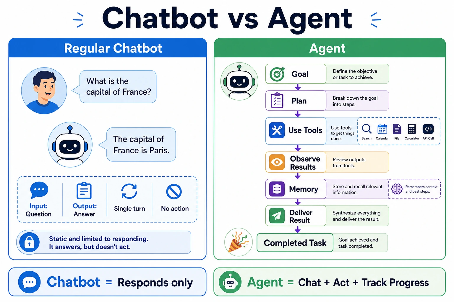 Comparison diagram of Agent vs. a regular Chatbot