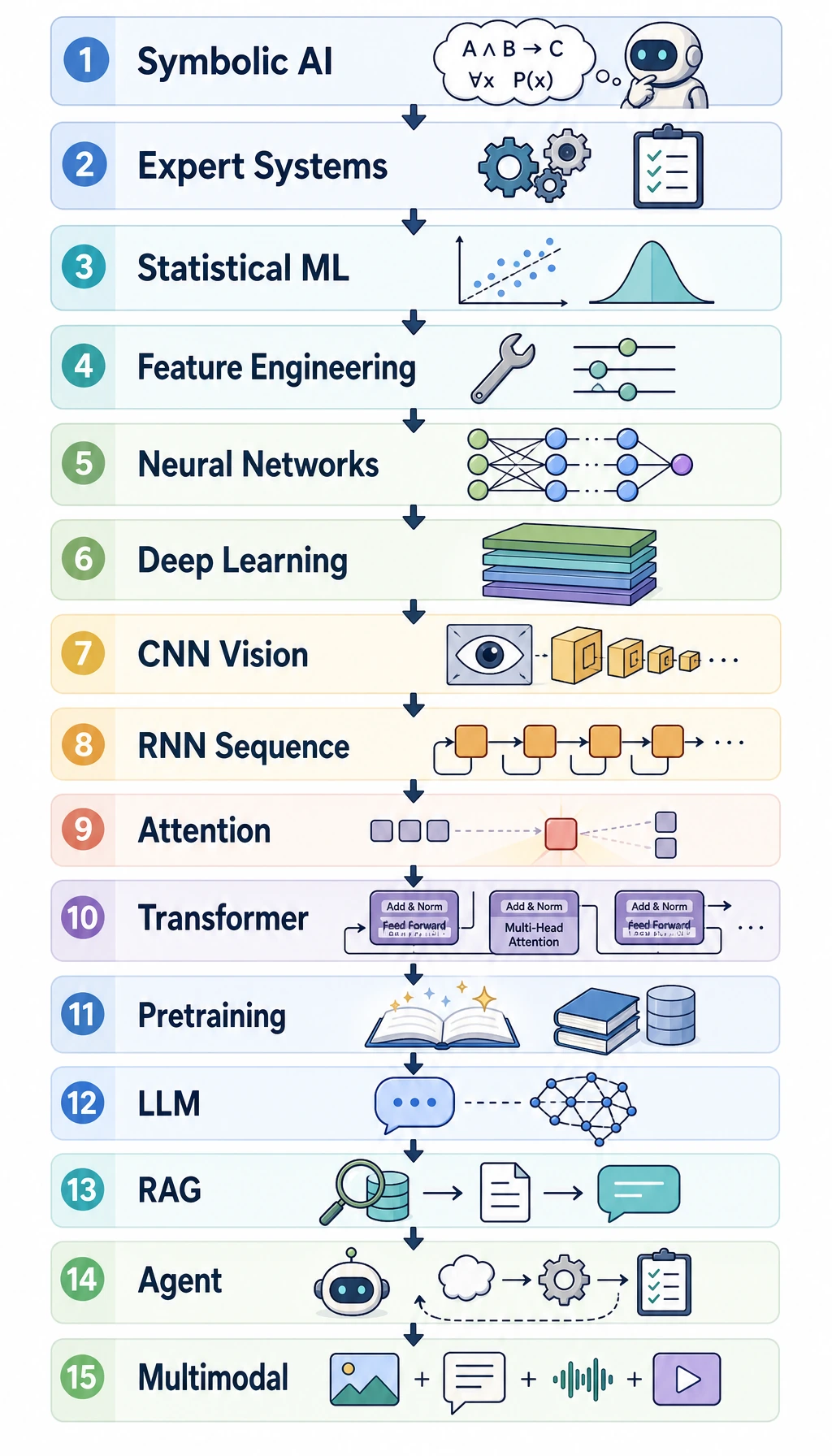 AI 15-stage development history map
