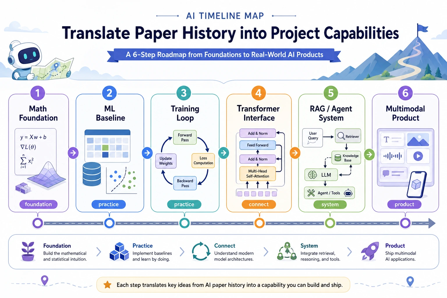 AI Timeline Map from the Project Perspective