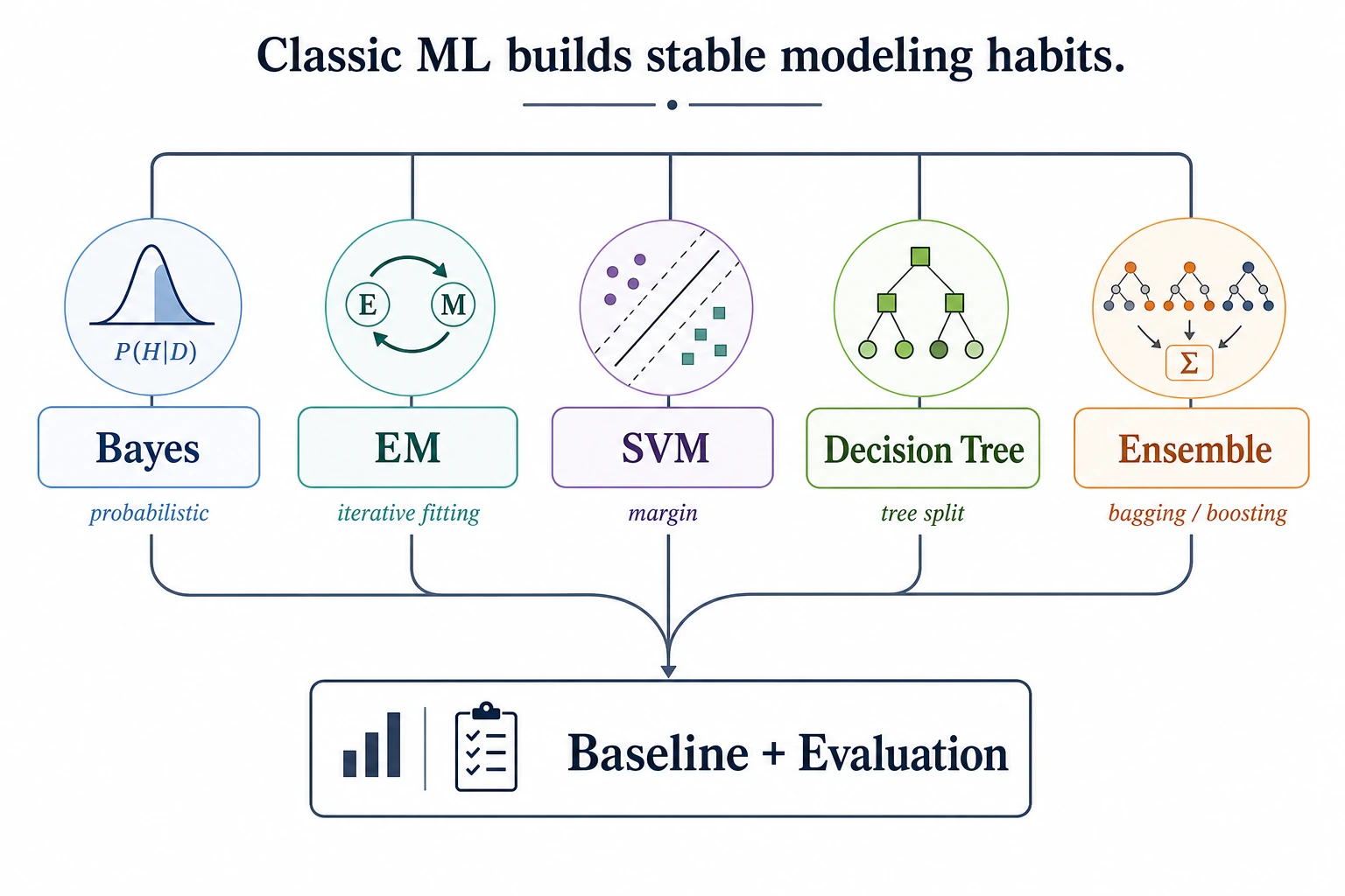 Classic Machine Learning Branch Map