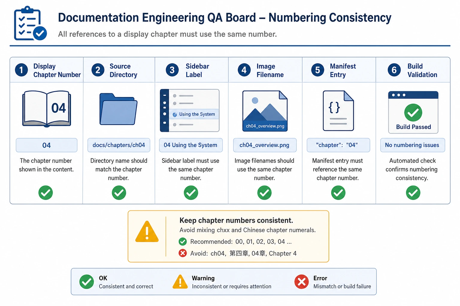 Naming consistency check diagram for course maintenance