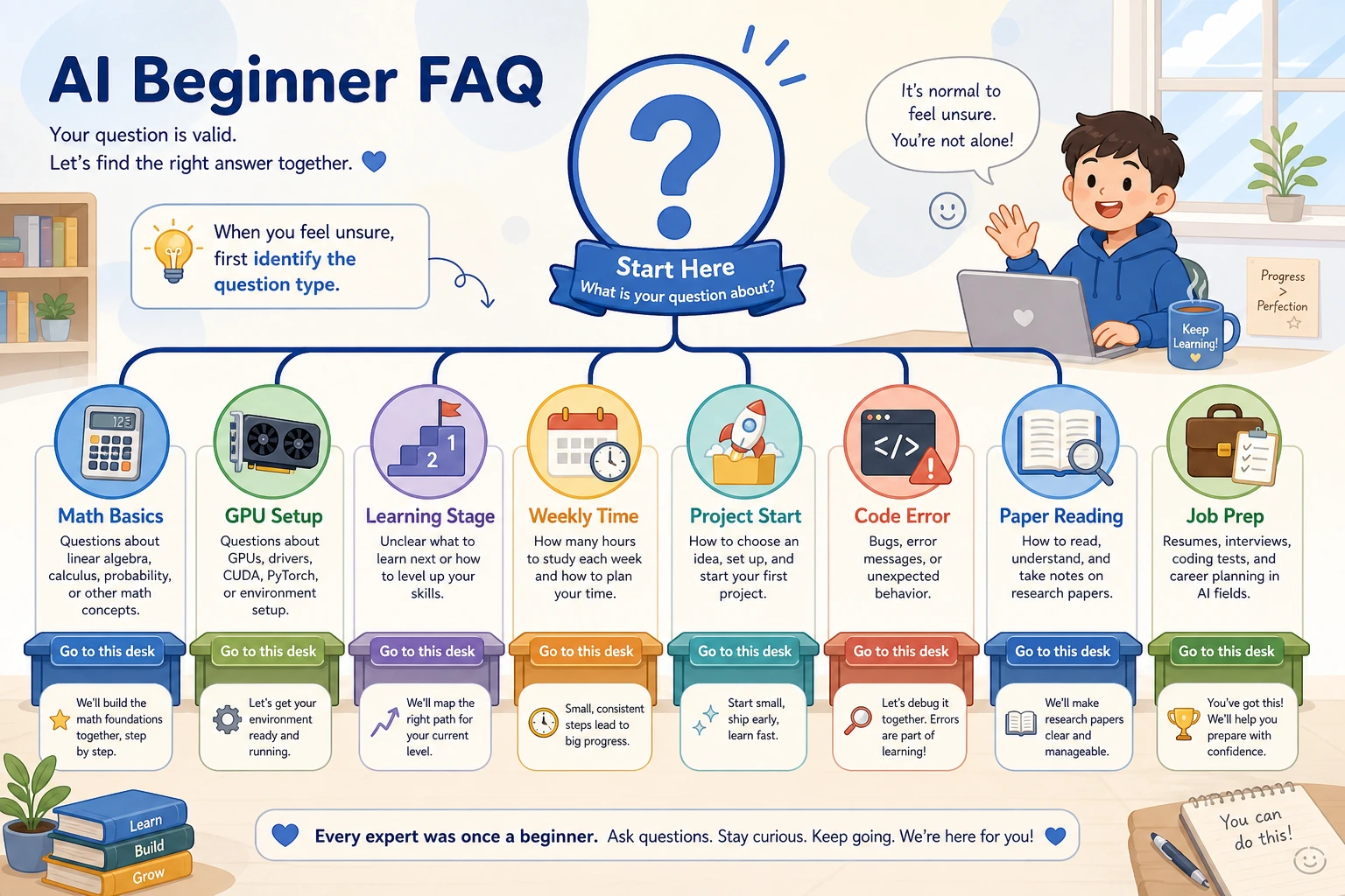 FAQ Newcomer Question Decision Tree
