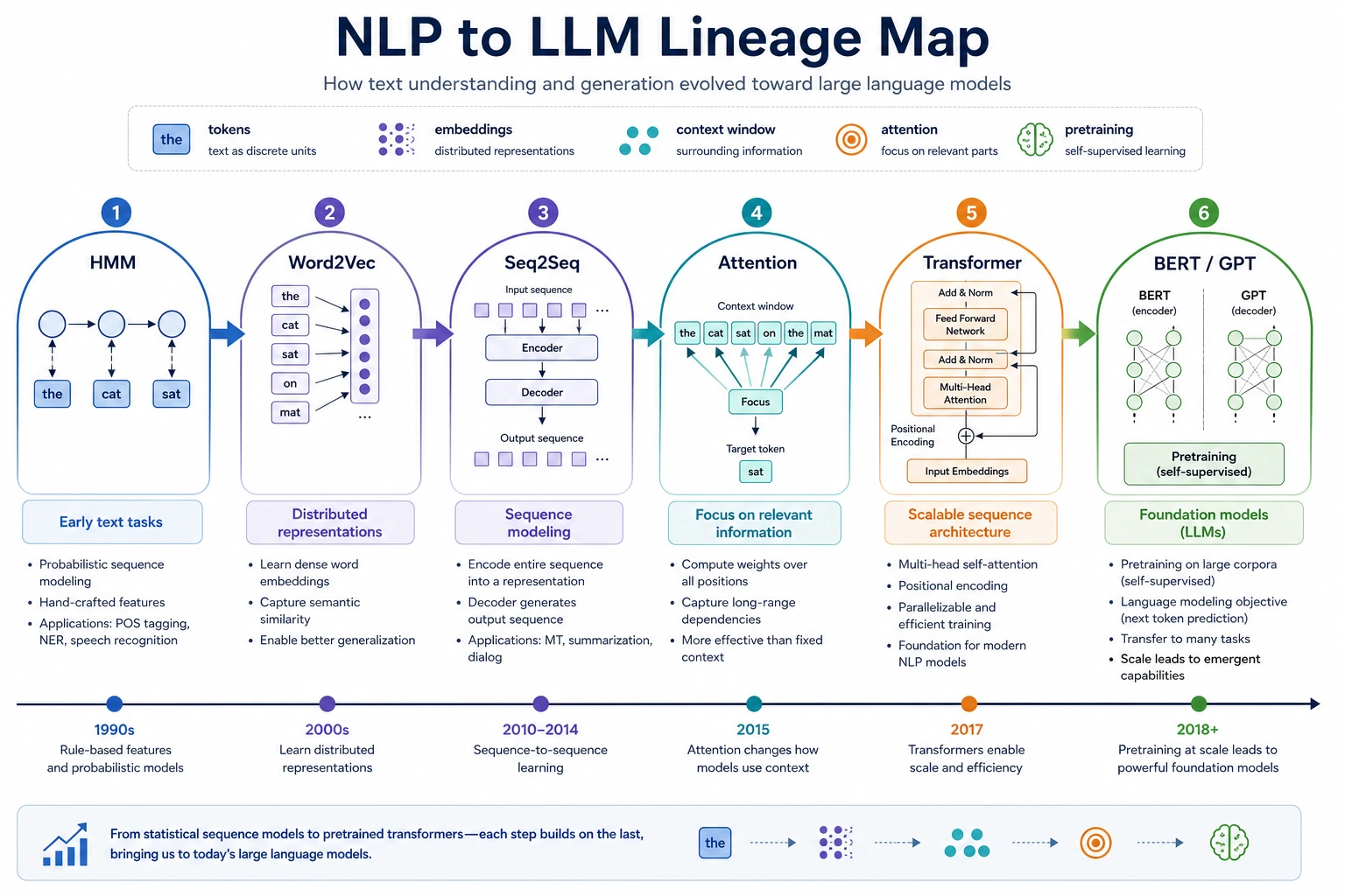 NLP to LLM Lineage Map