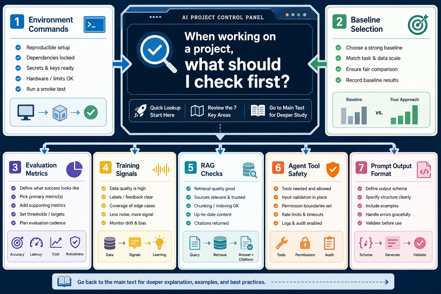 AI Project Quick Reference Overview