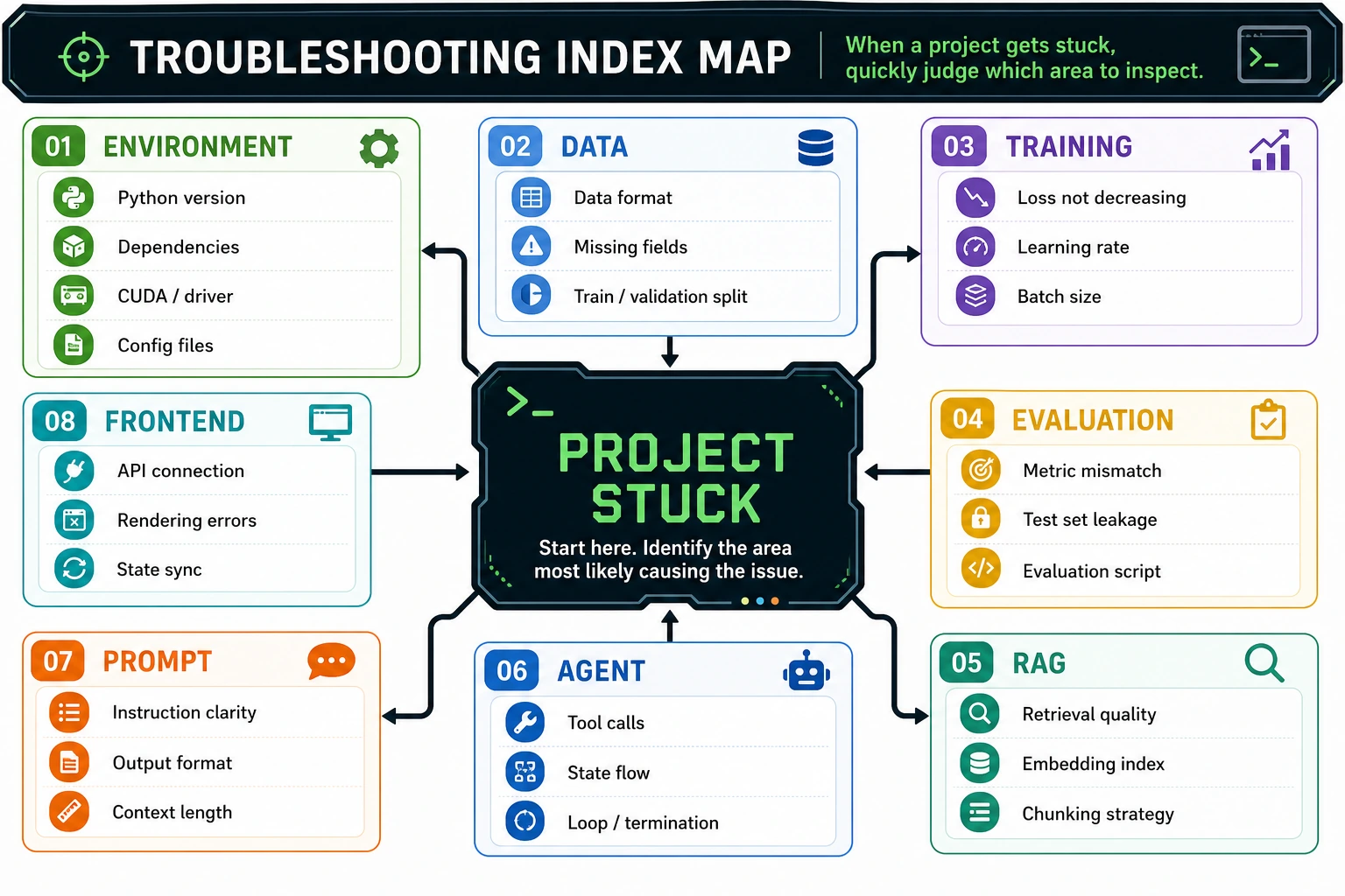 AI Project Quick Reference Troubleshooting Index