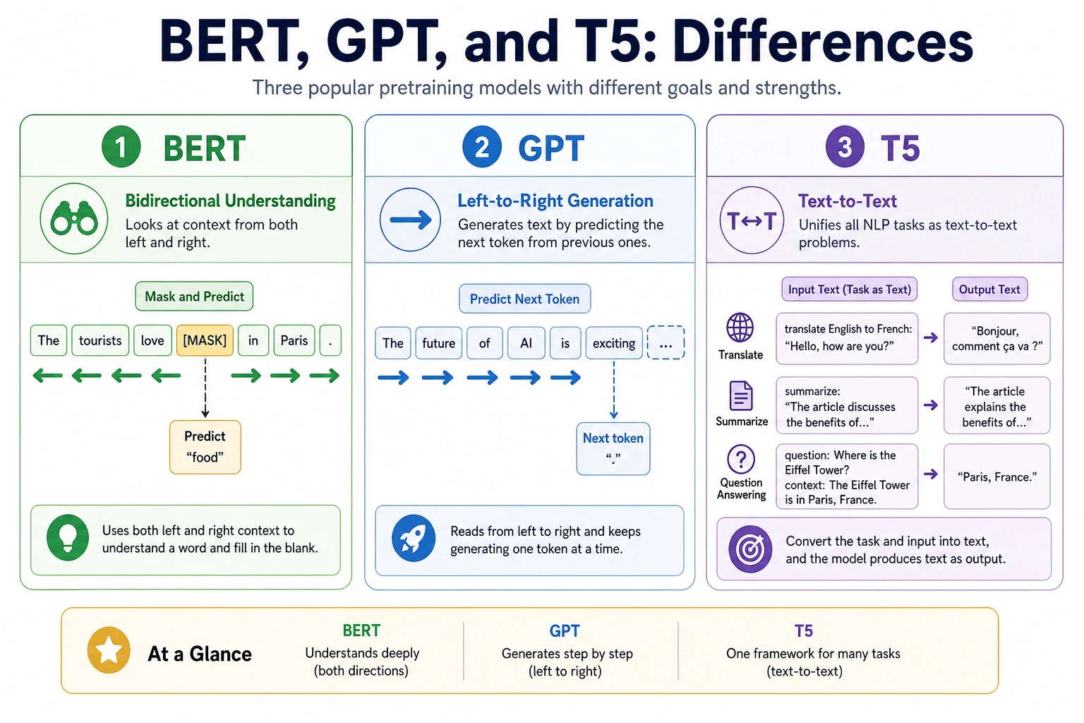 BERT GPT T5 comparison chart