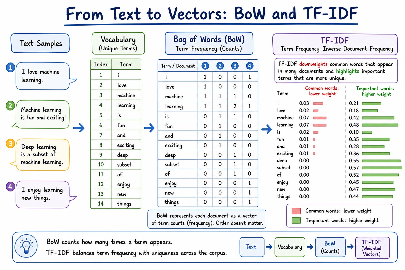 BoW and TF-IDF text representation diagram