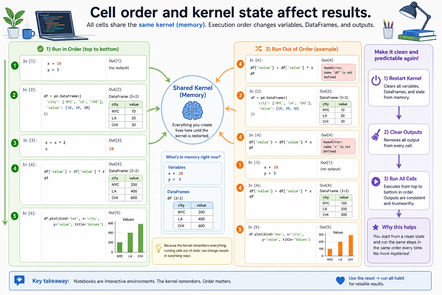 Jupyter Cell and Kernel State Diagram