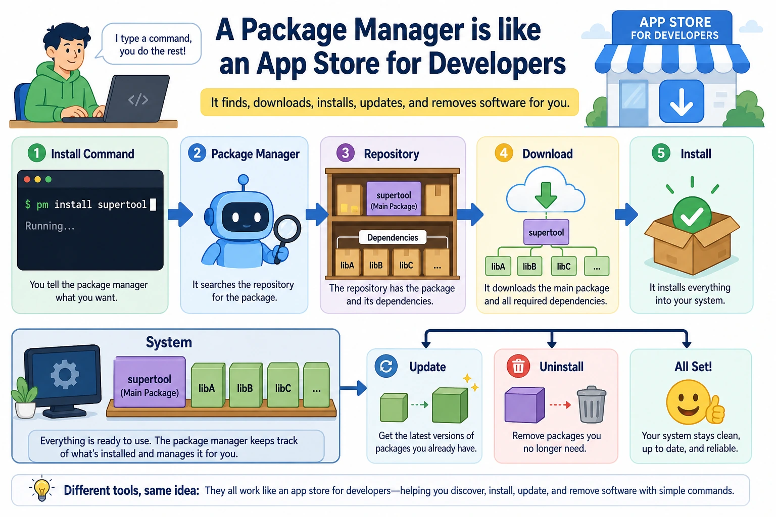 Package manager dependency installation flowchart