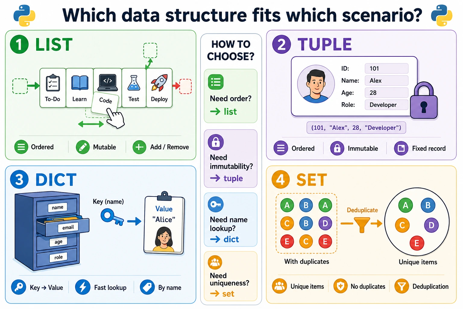 Python Data Structures Comparison