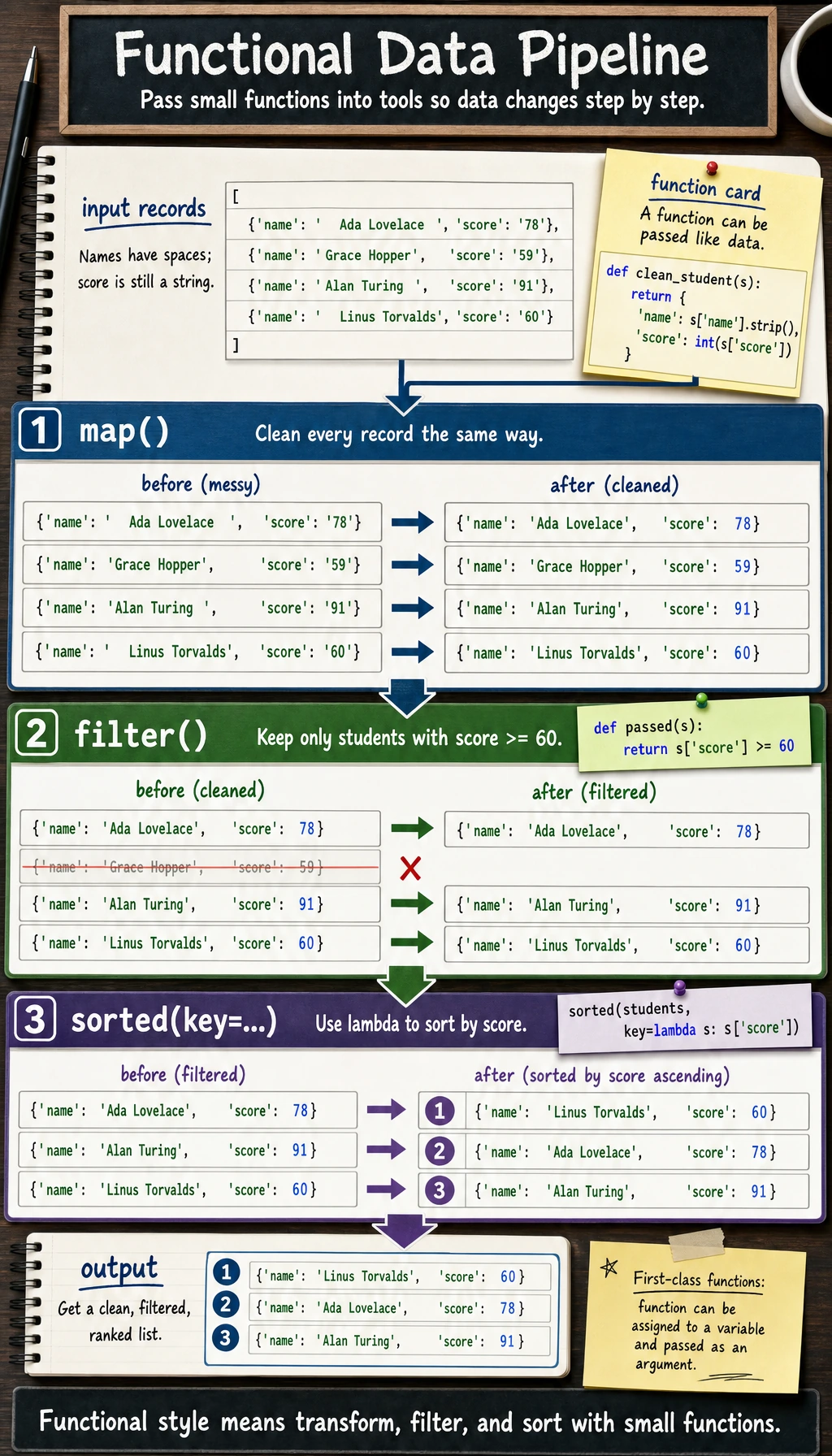 Functional data pipeline diagram