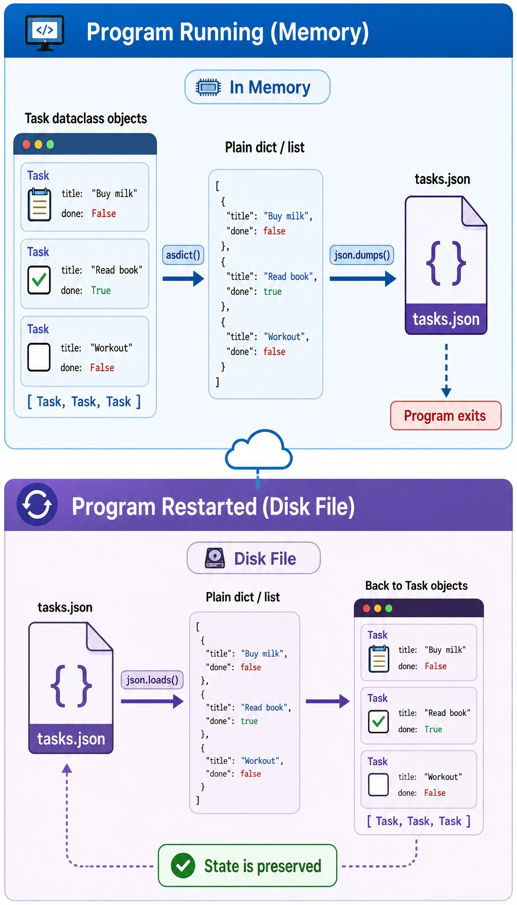 JSON persistence flow
