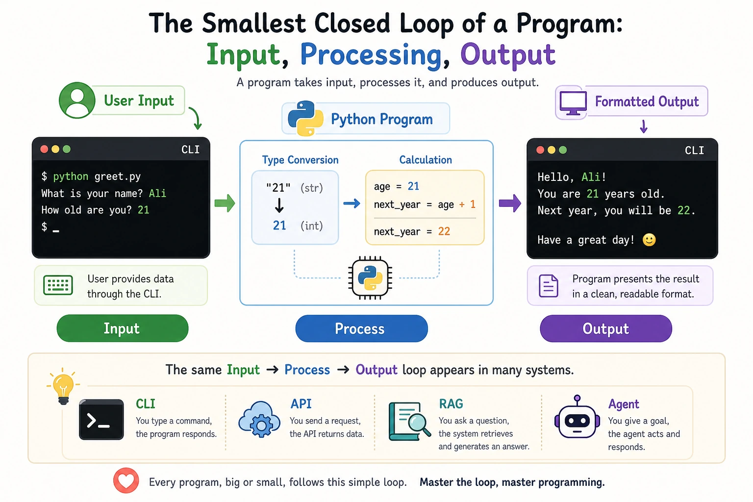 Python input processing output flowchart
