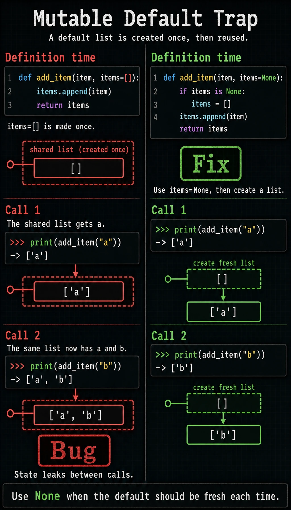 Mutable default parameter trap diagram