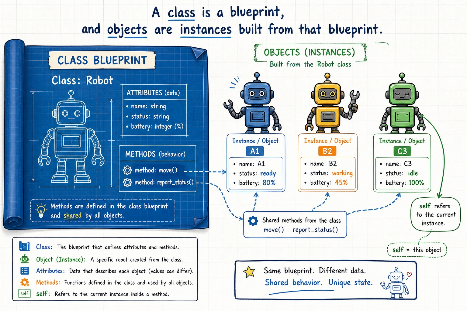 Diagram of the relationship between classes, objects, attributes, and methods