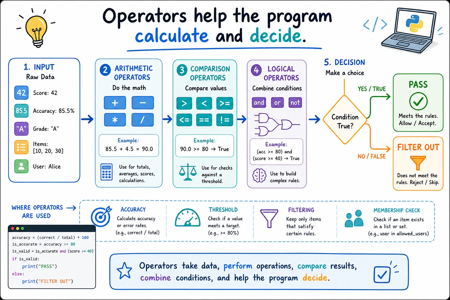 Operators and conditional decision flowchart