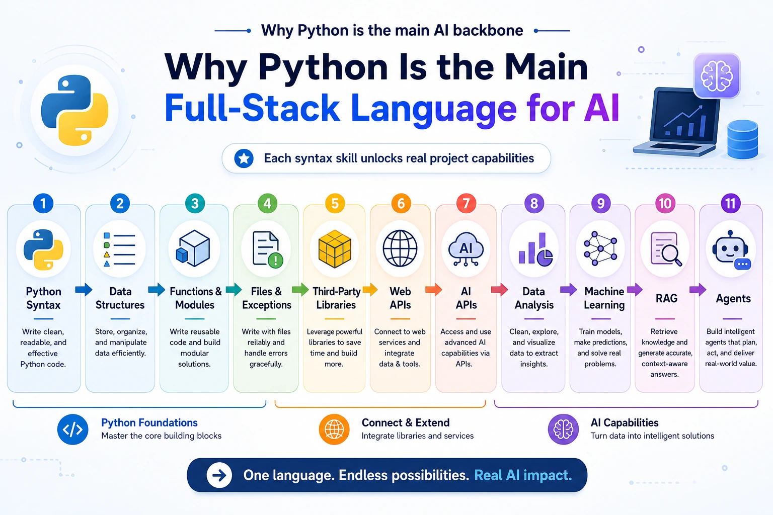 Python AI backbone capability chain