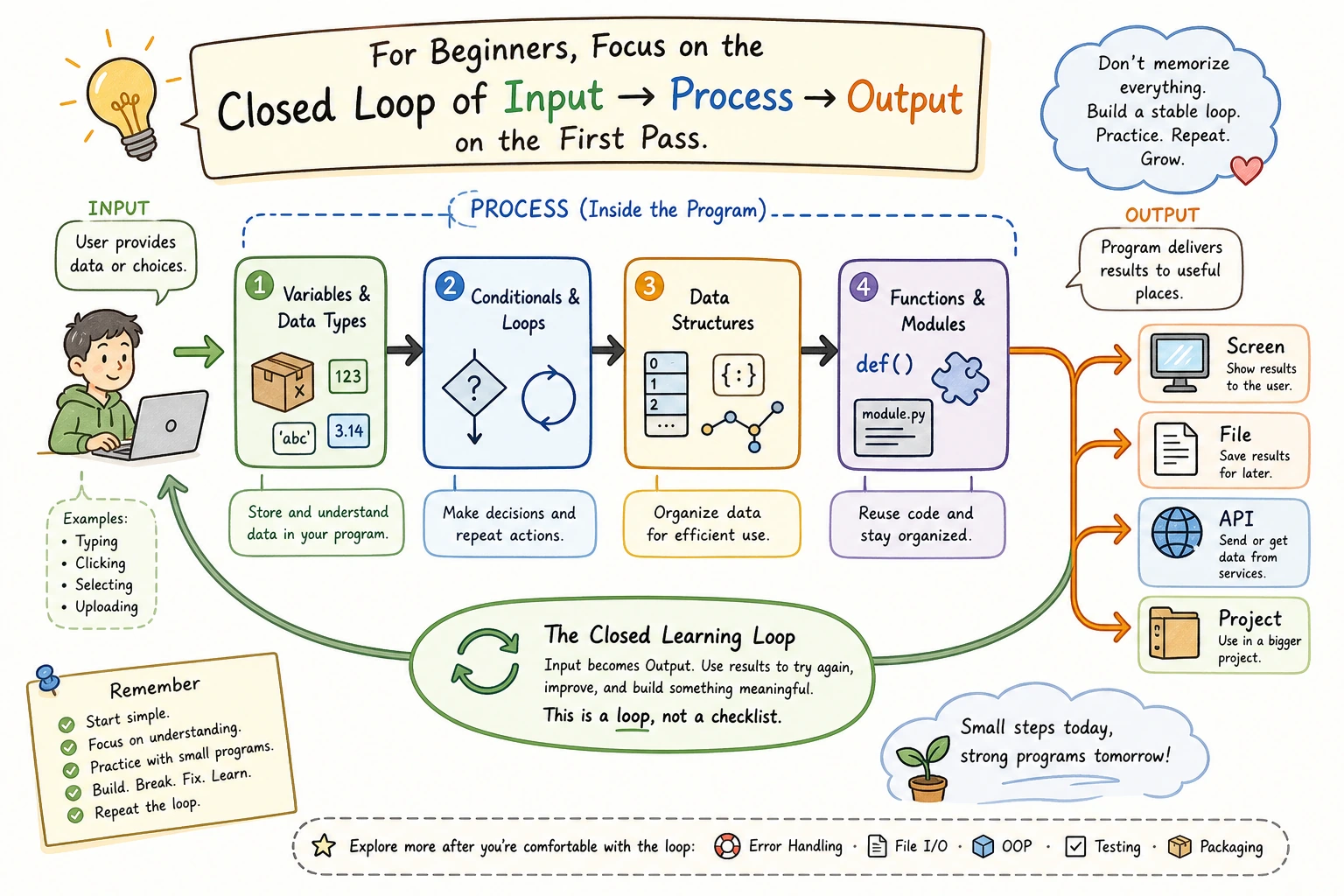 Python learning guide minimal closed loop