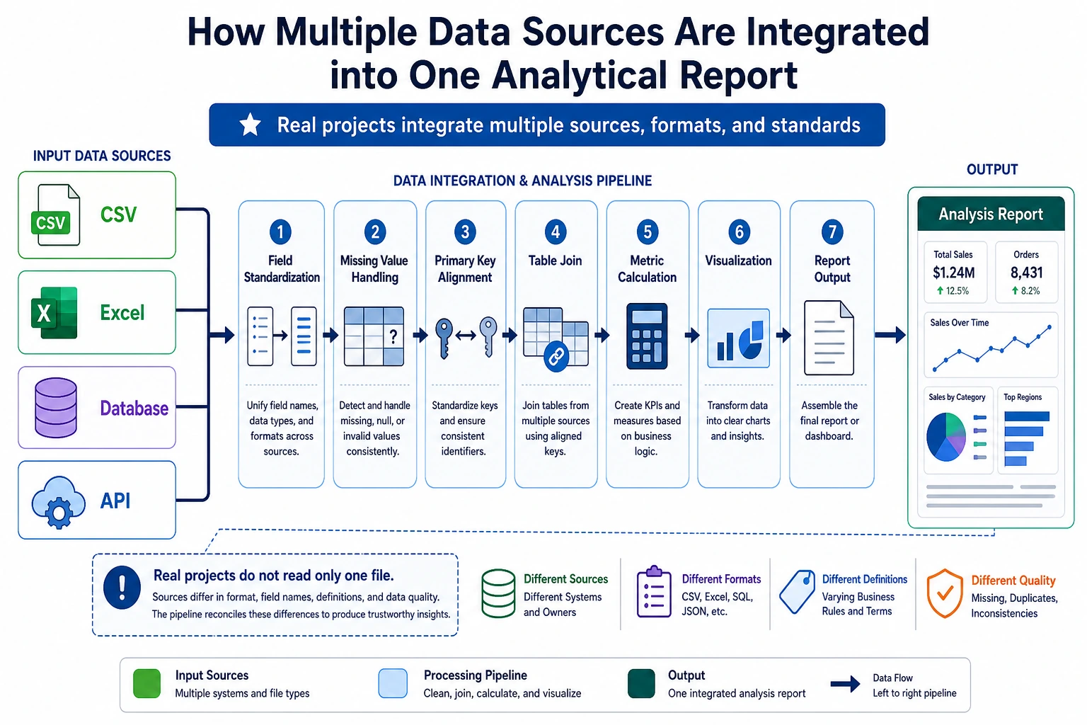 Multi-source data integration analysis architecture diagram