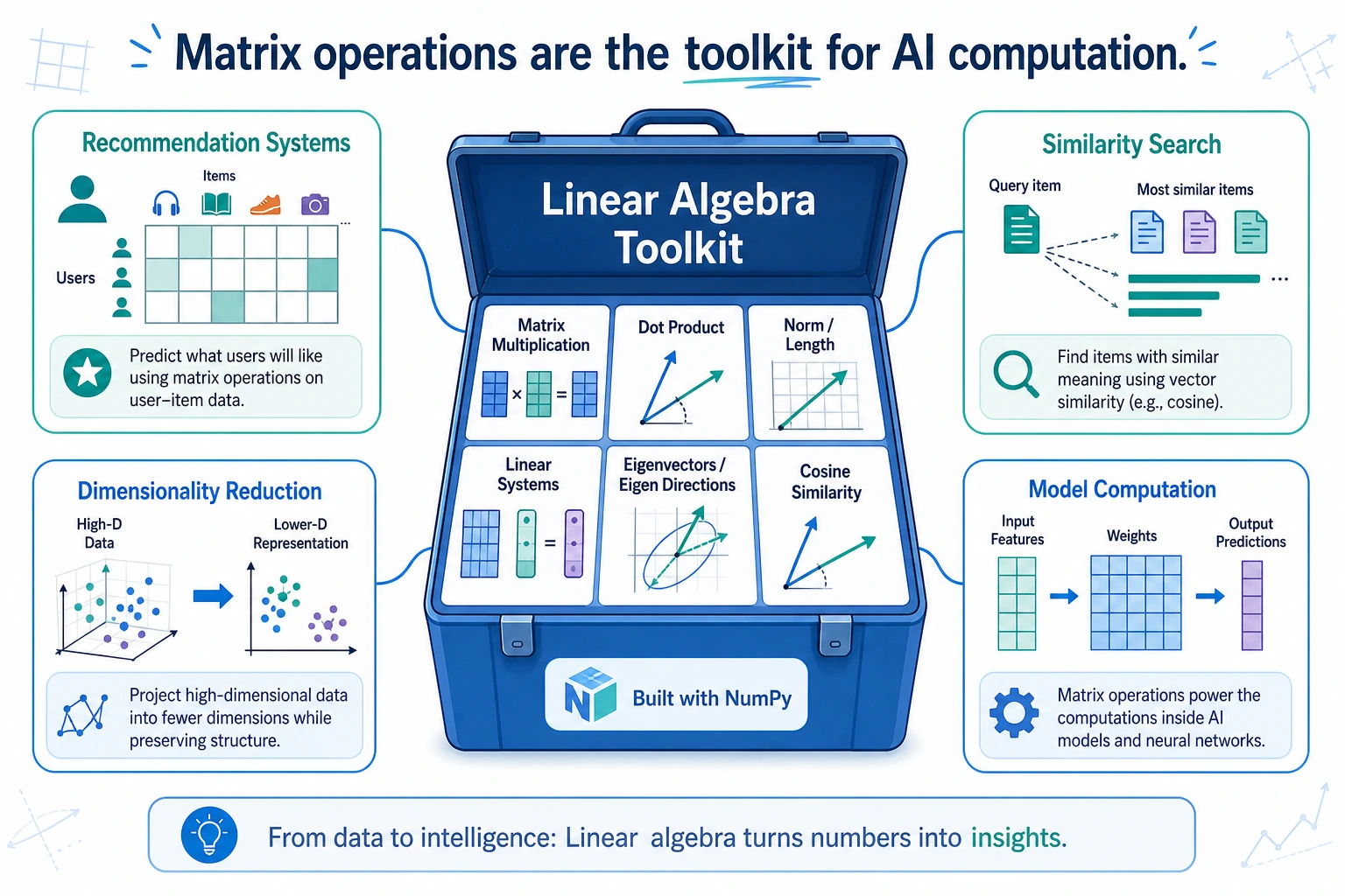 NumPy Linear Algebra Toolkit