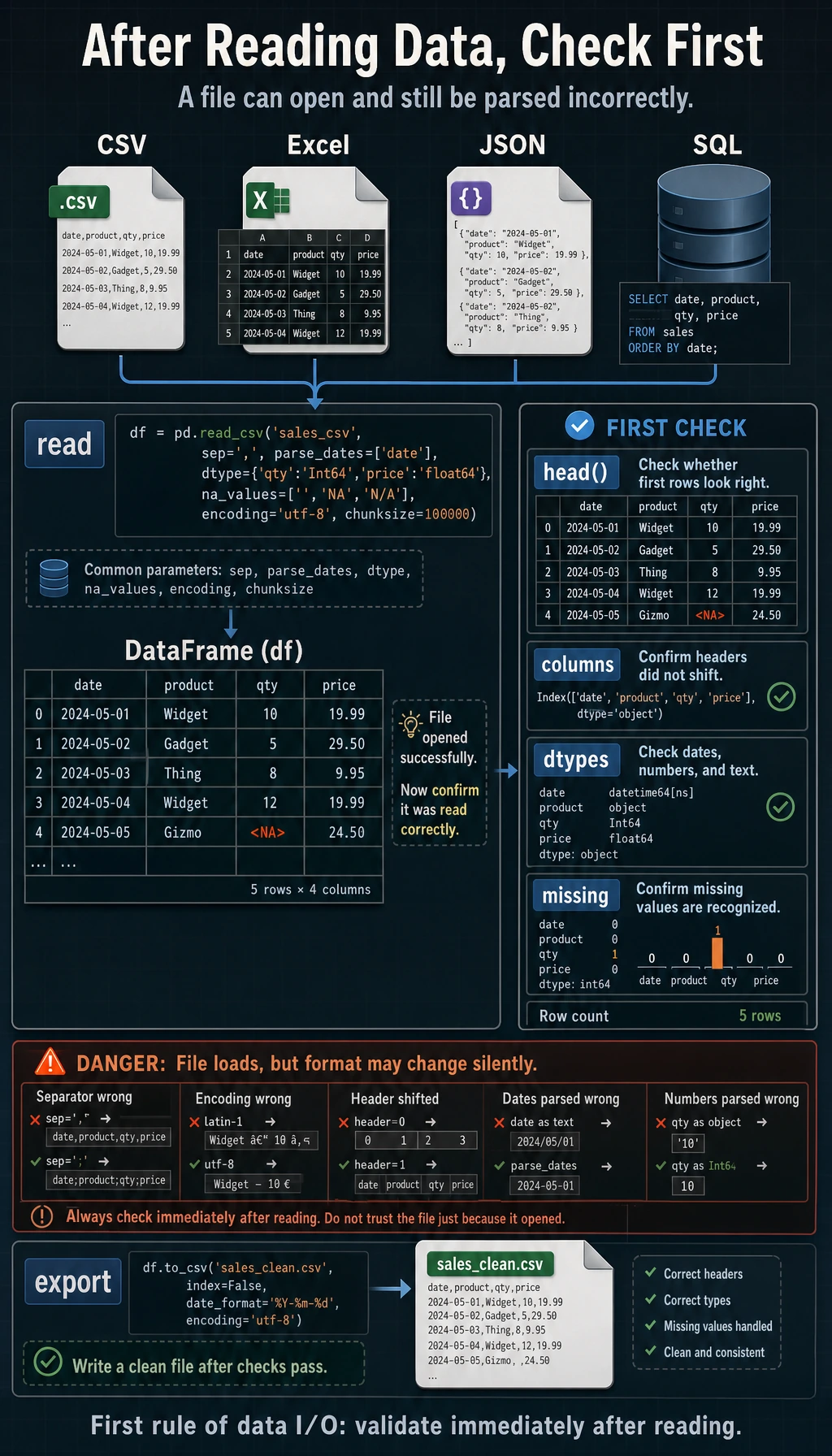 First look at the Pandas data read/write workflow