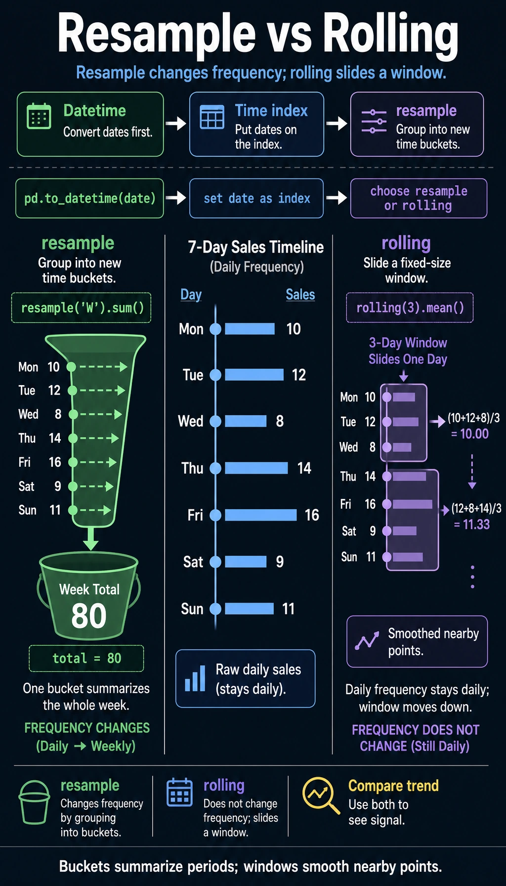Pandas resample and rolling timeline diagram