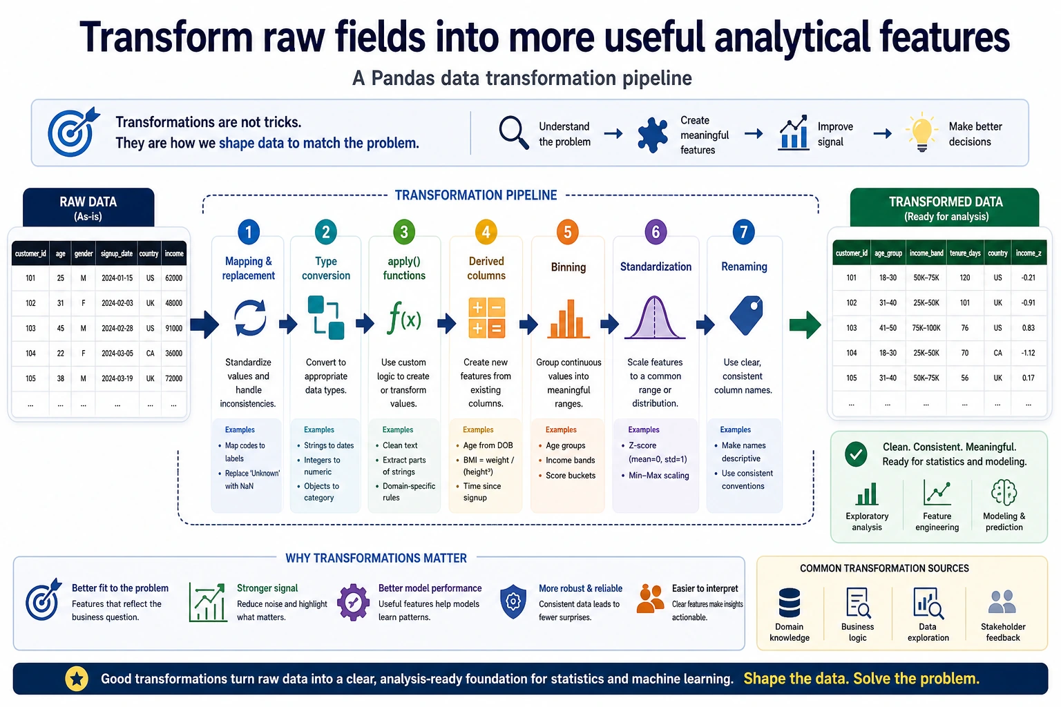 Pandas data transformation pipeline
