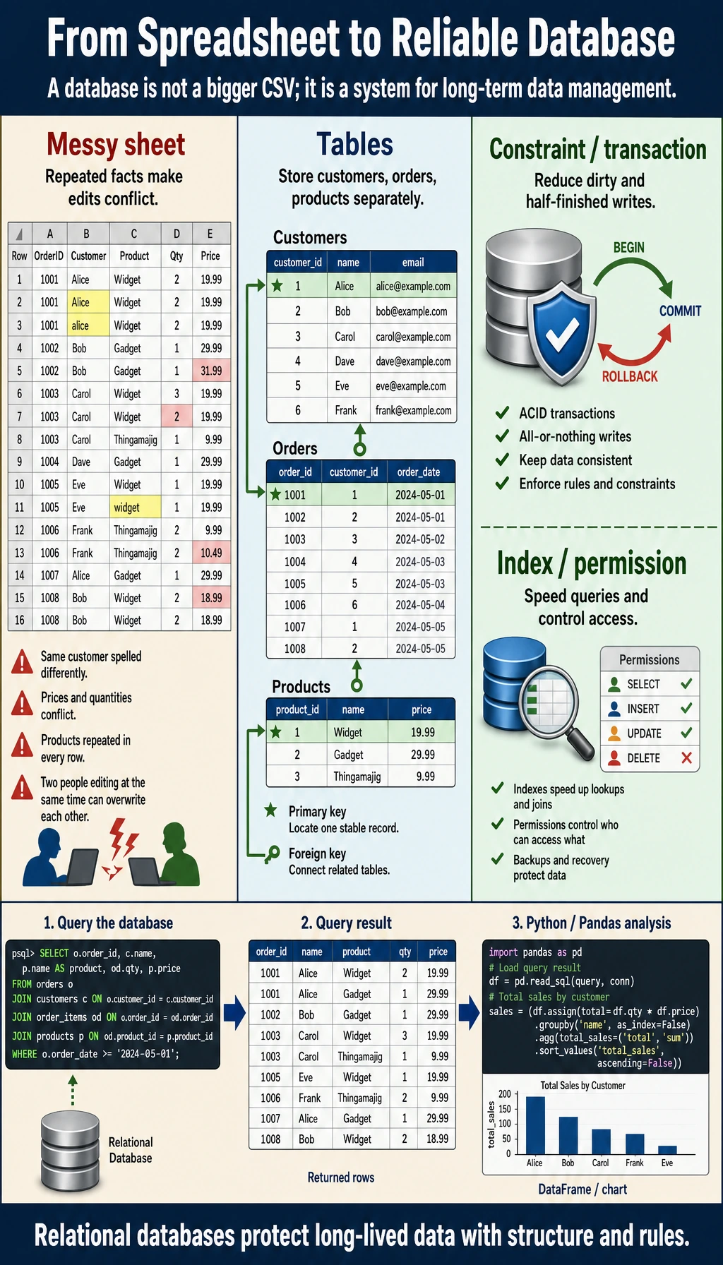 Basics of Relational Databases