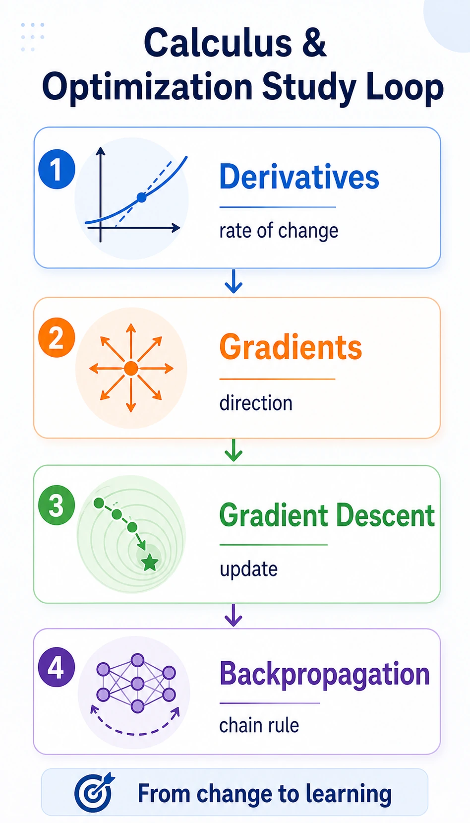 Calculus and Optimization Learning Map