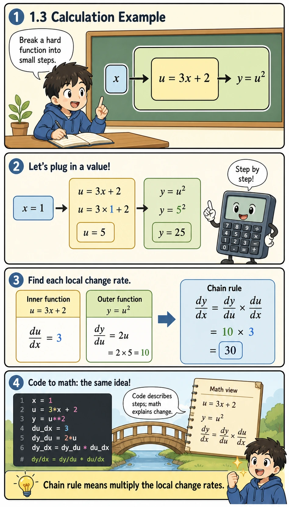 Step-by-step chain rule calculation example