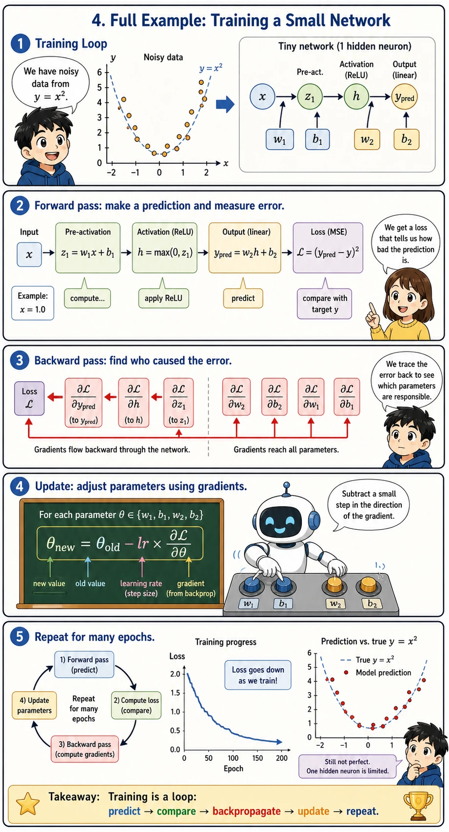 Full training loop for a small neural network