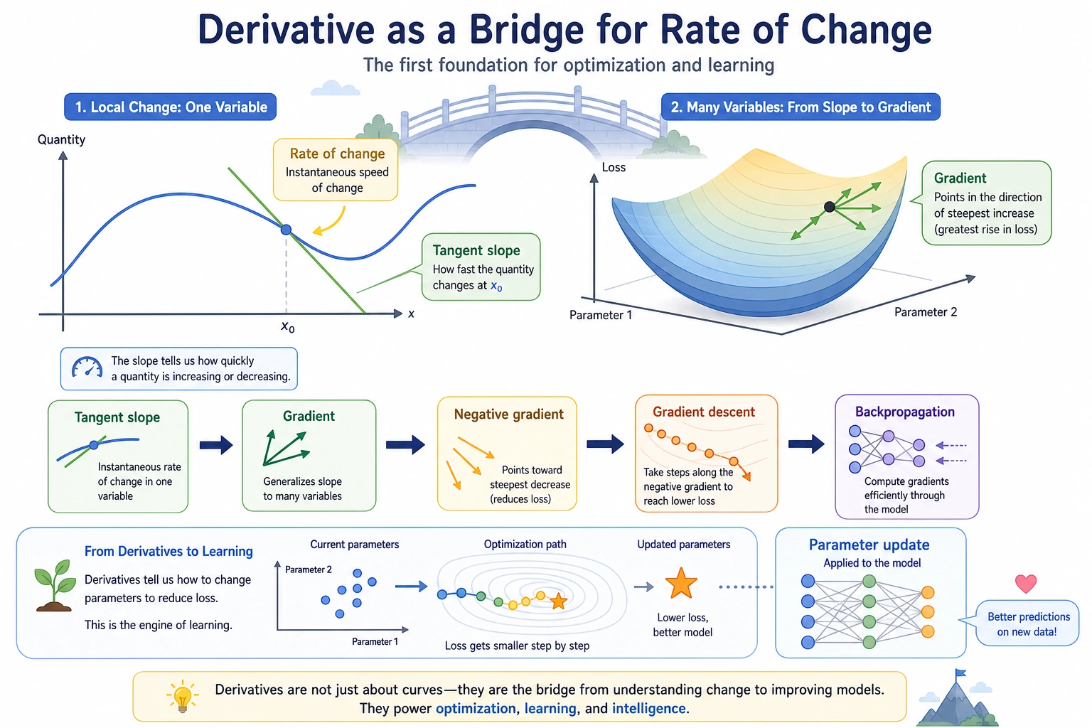Derivative as a bridge for rate of change