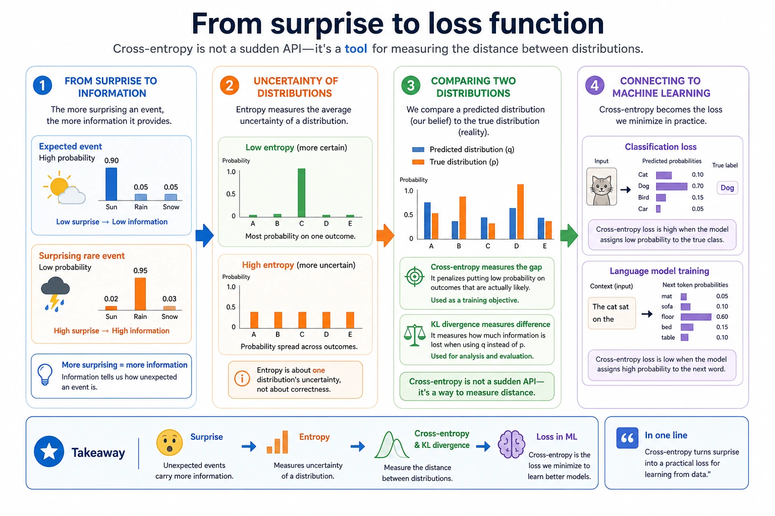 Map from information theory to loss function