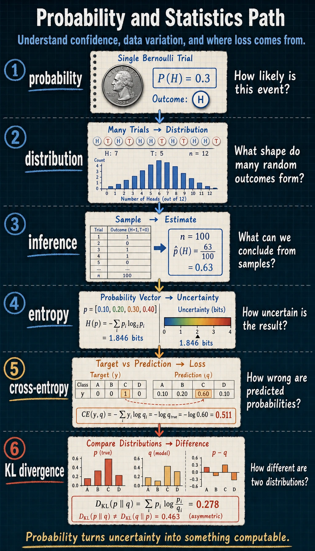 Probability and statistics chapter flow