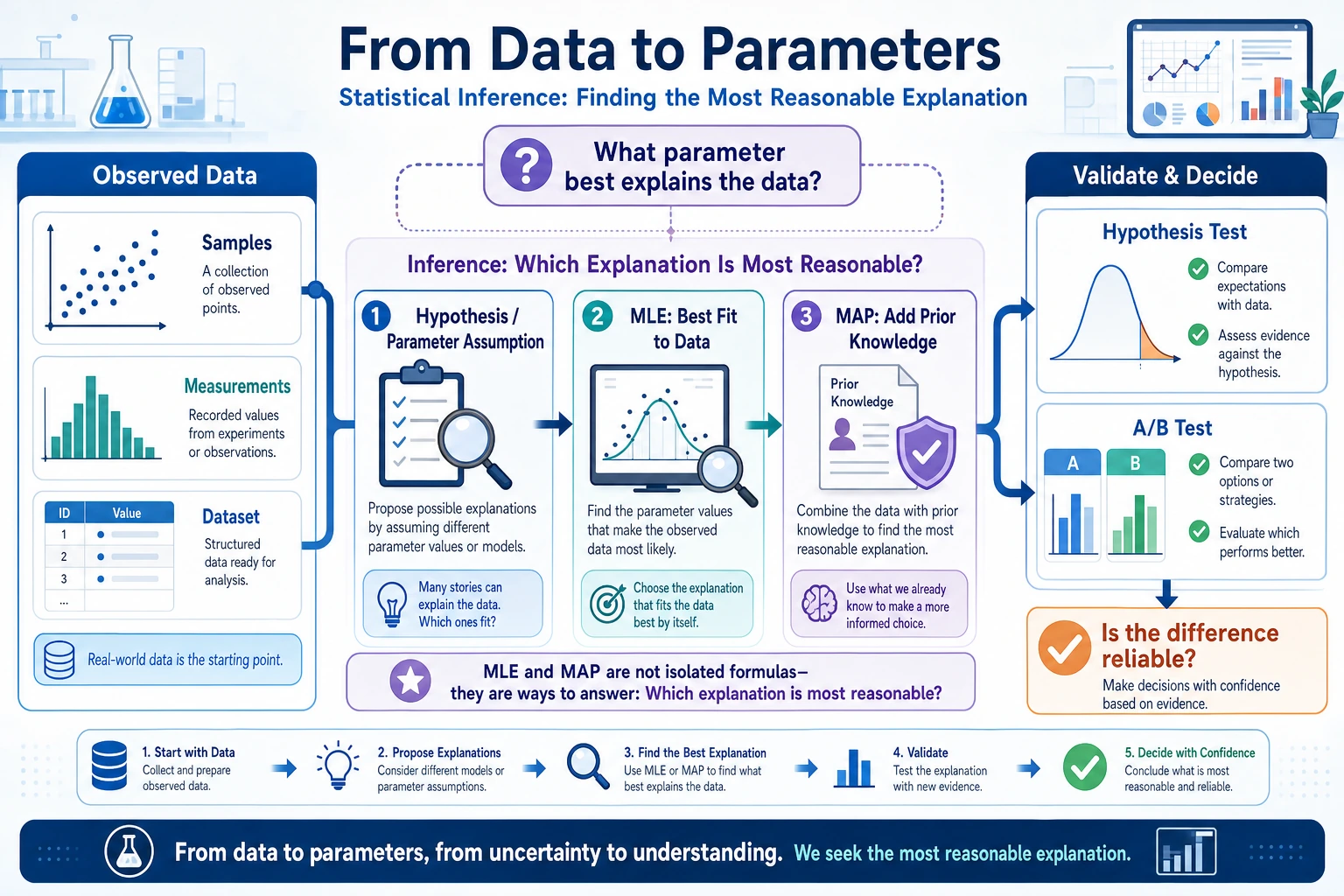 Statistical inference from data to parameters