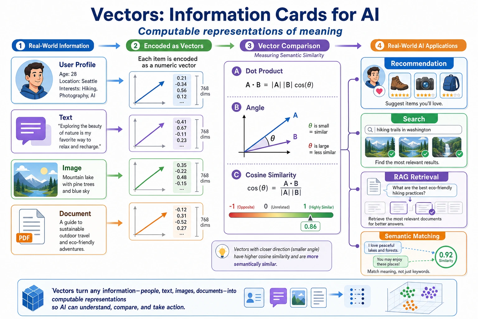 Map of the meaning of vectors in AI