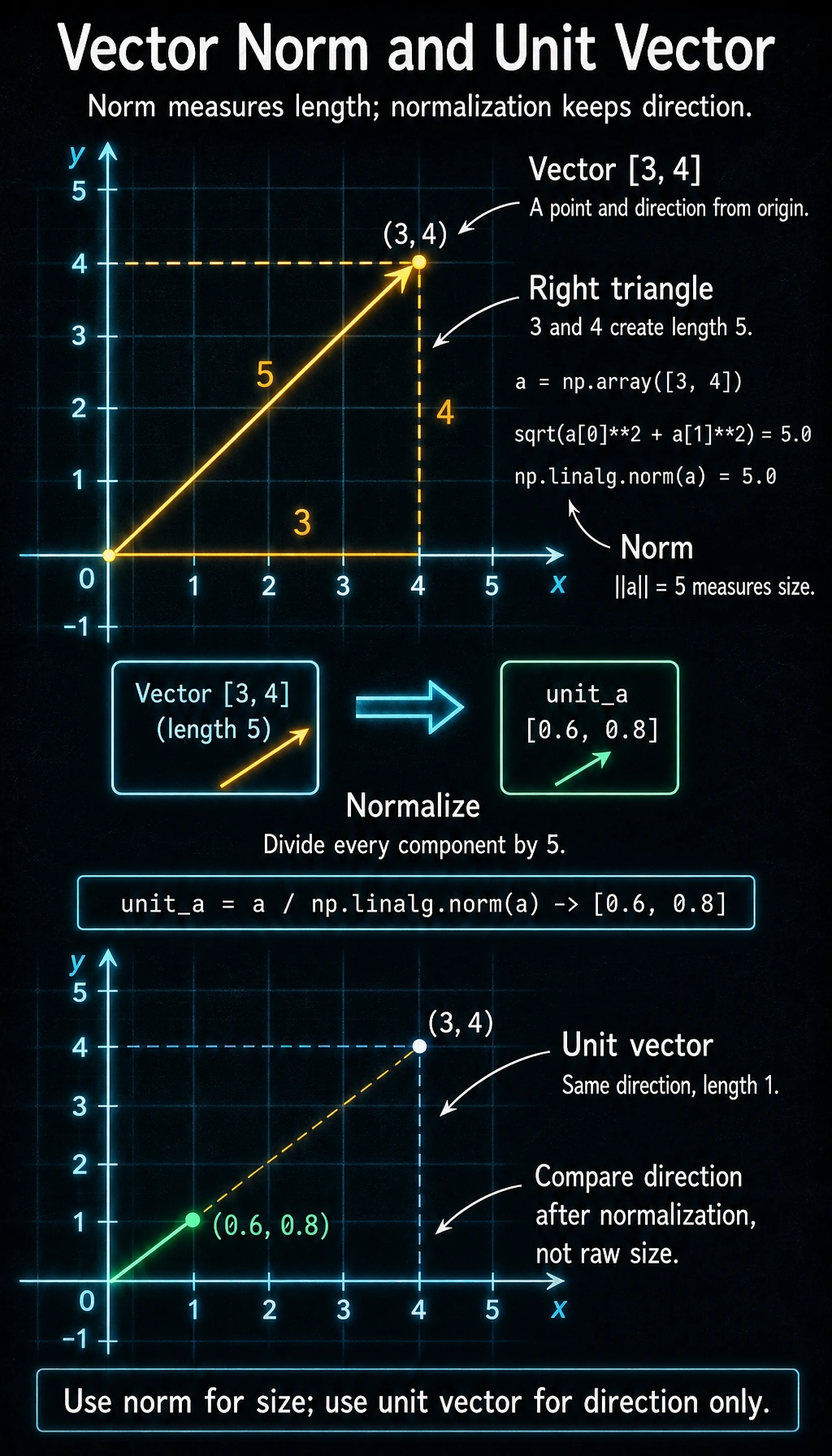 Vector norm and unit vector diagram