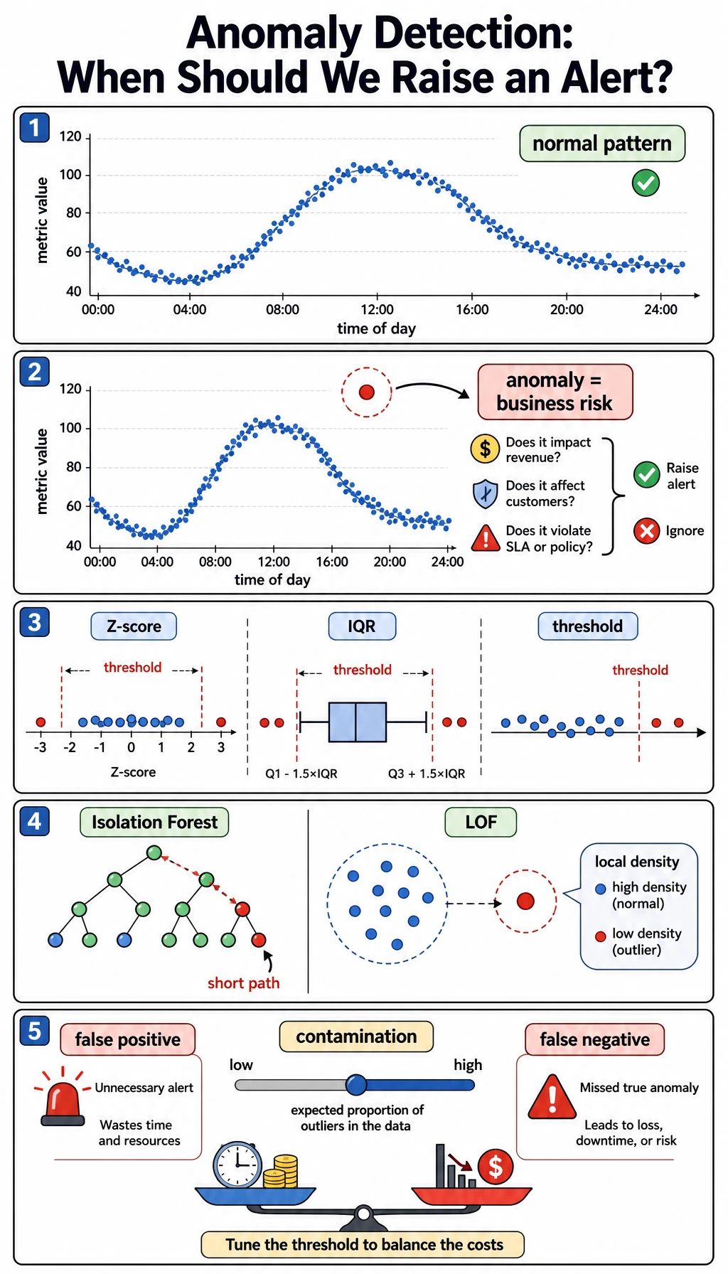 Anomaly detection alert threshold comic