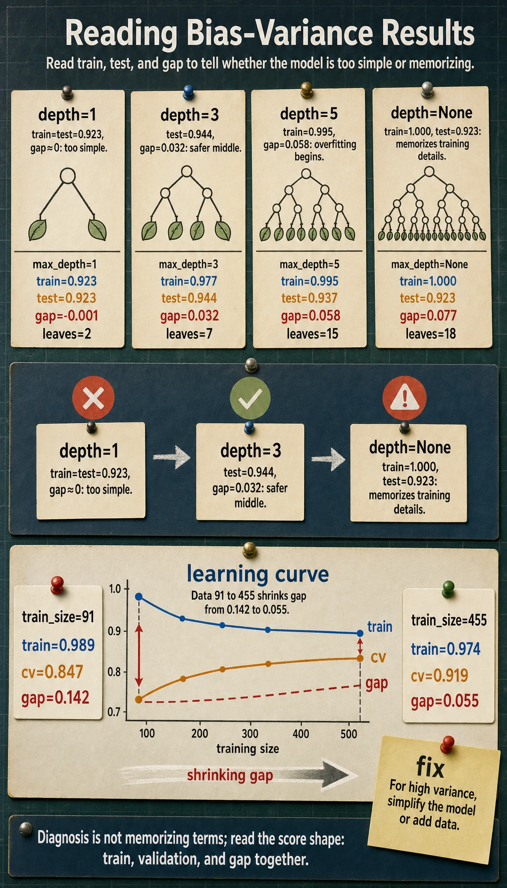 Bias-variance lab result map