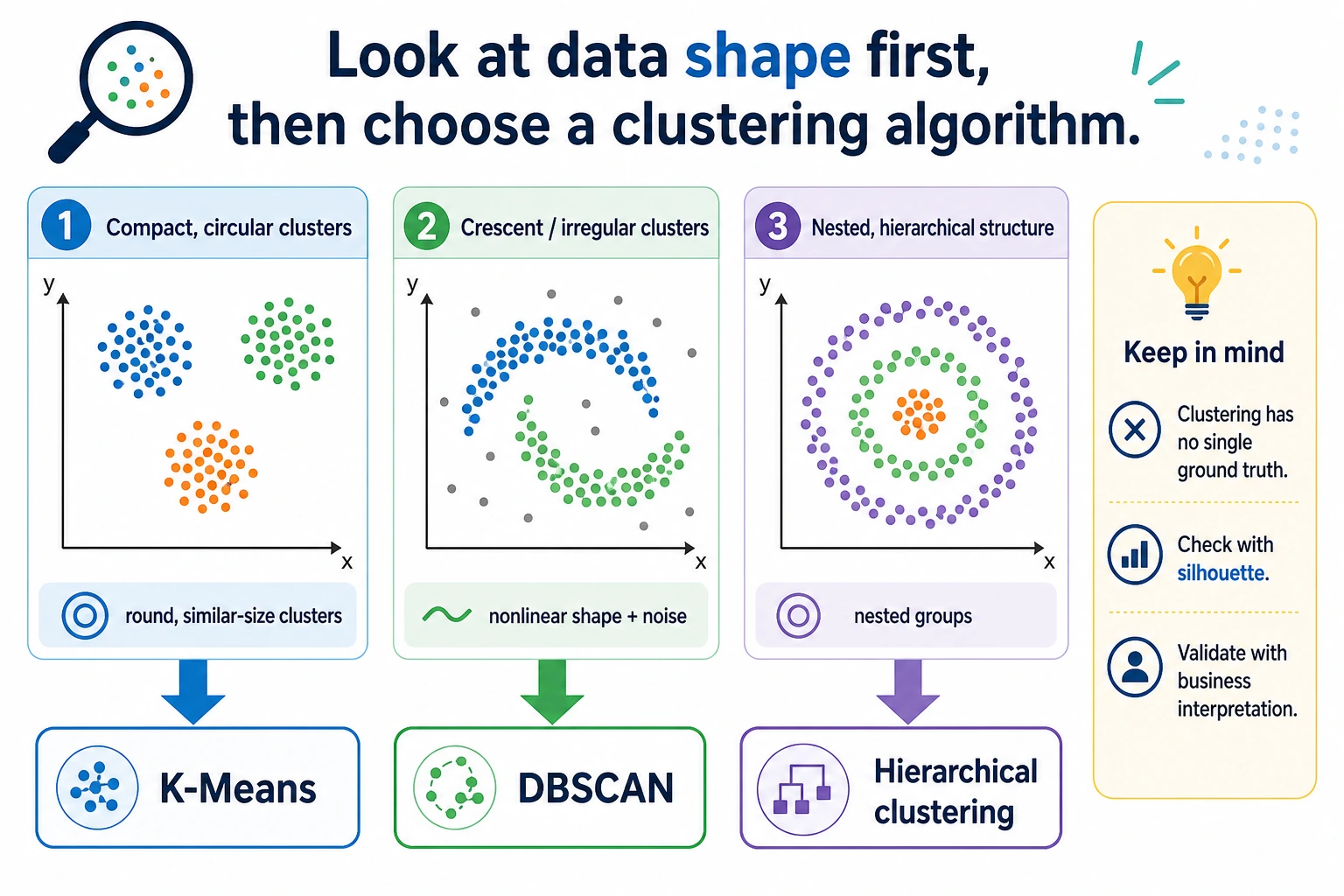 Clustering data shape and algorithm selection guide