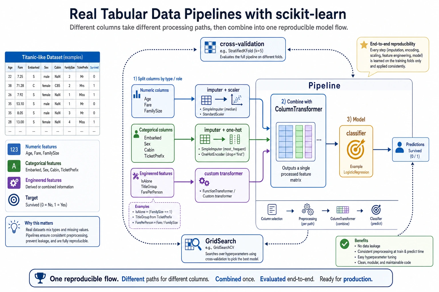 ColumnTransformer Pipeline diagram for real tabular data
