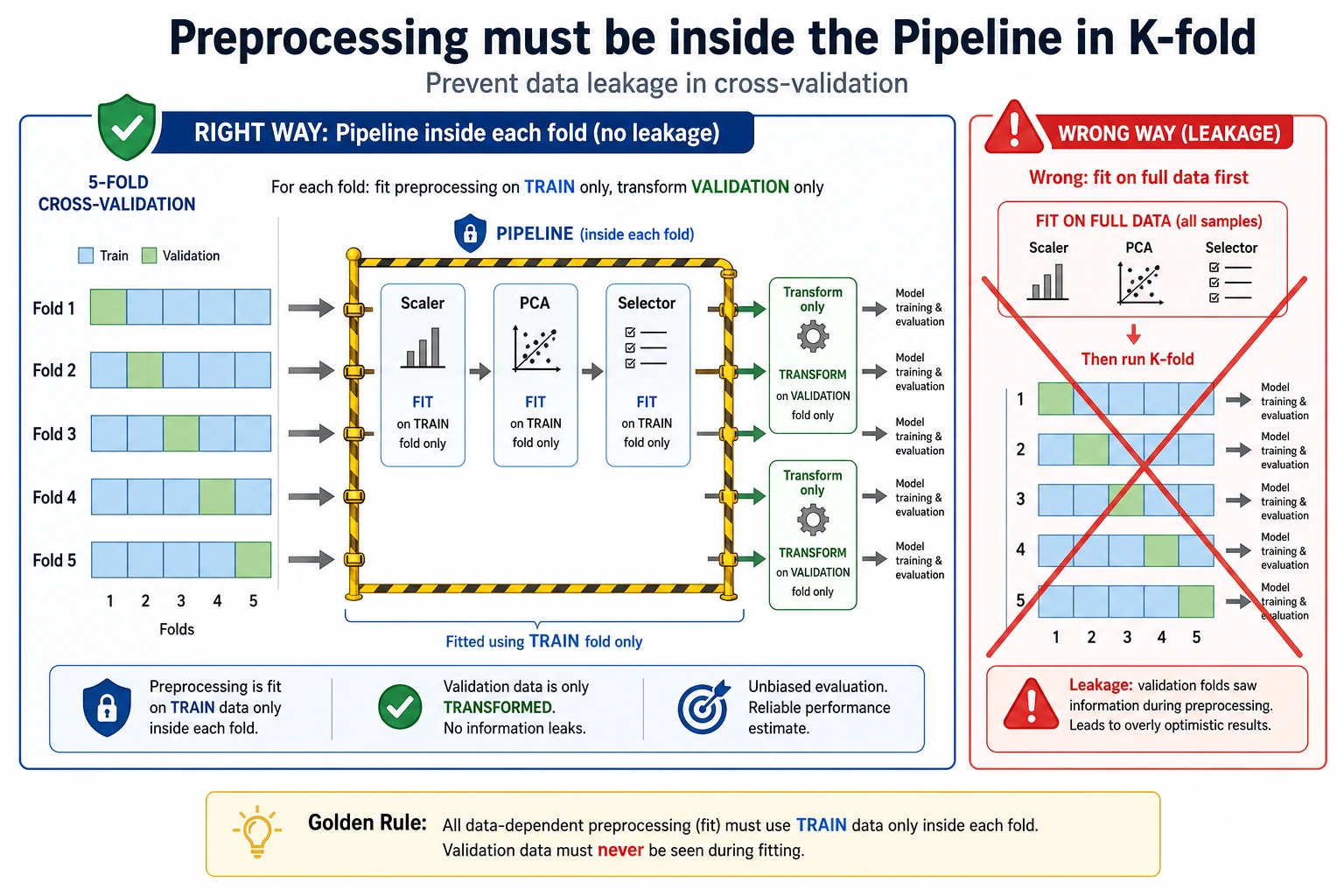 Cross-validation leakage-safe pipeline diagram