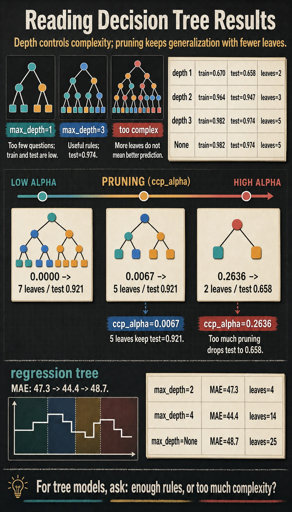 Decision tree lab result map