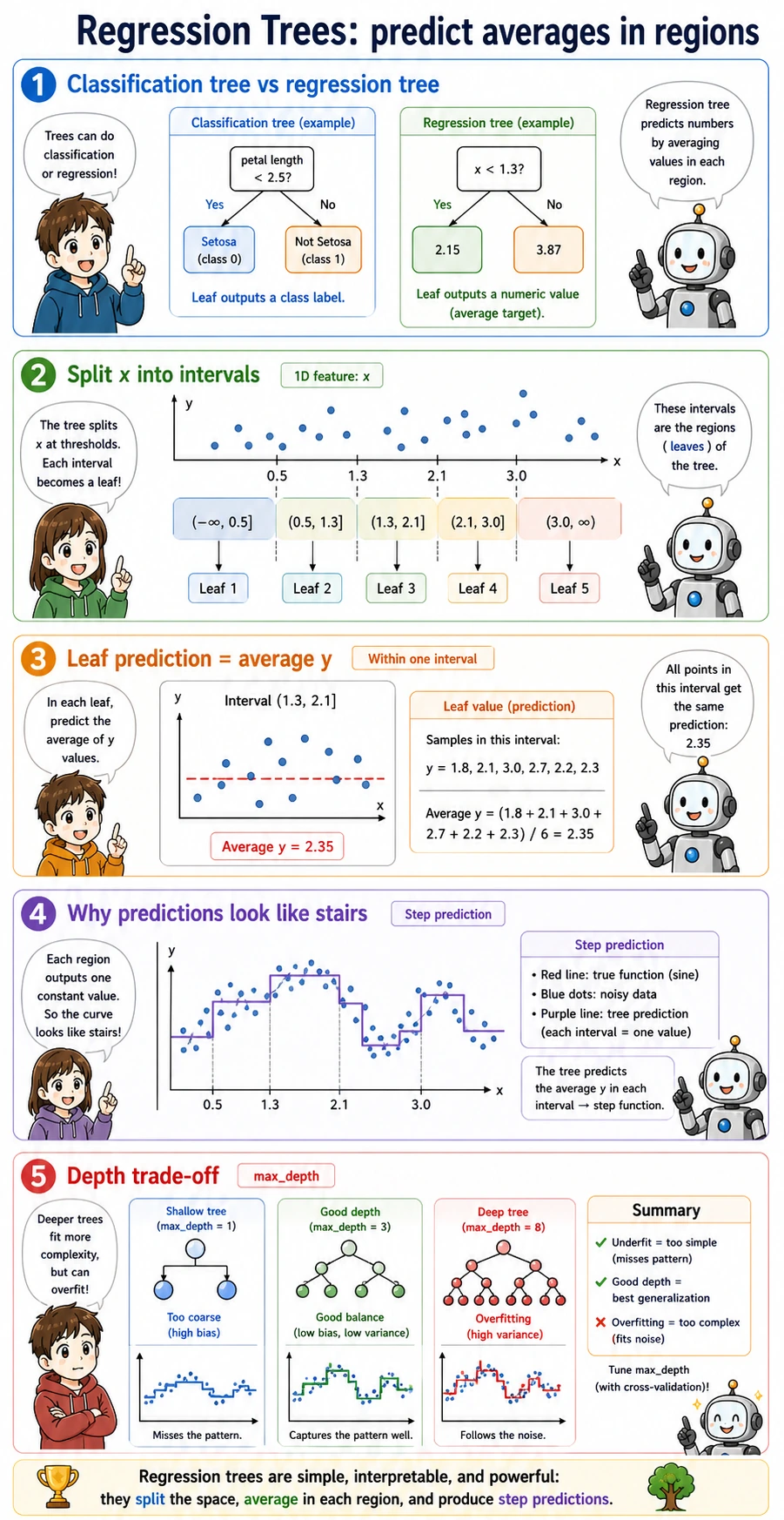Regression tree step prediction intuition