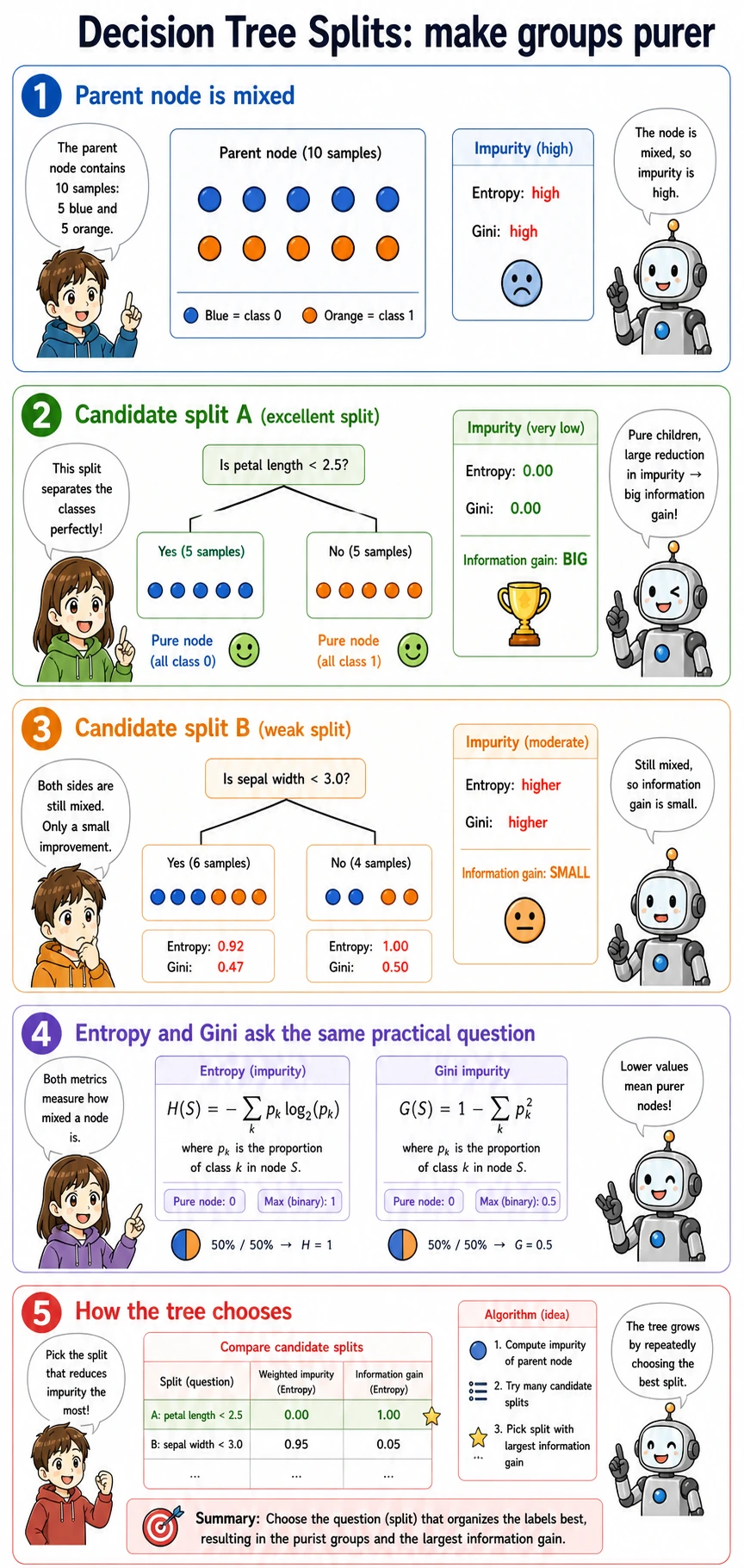 Decision tree split criteria: entropy, Gini, and information gain
