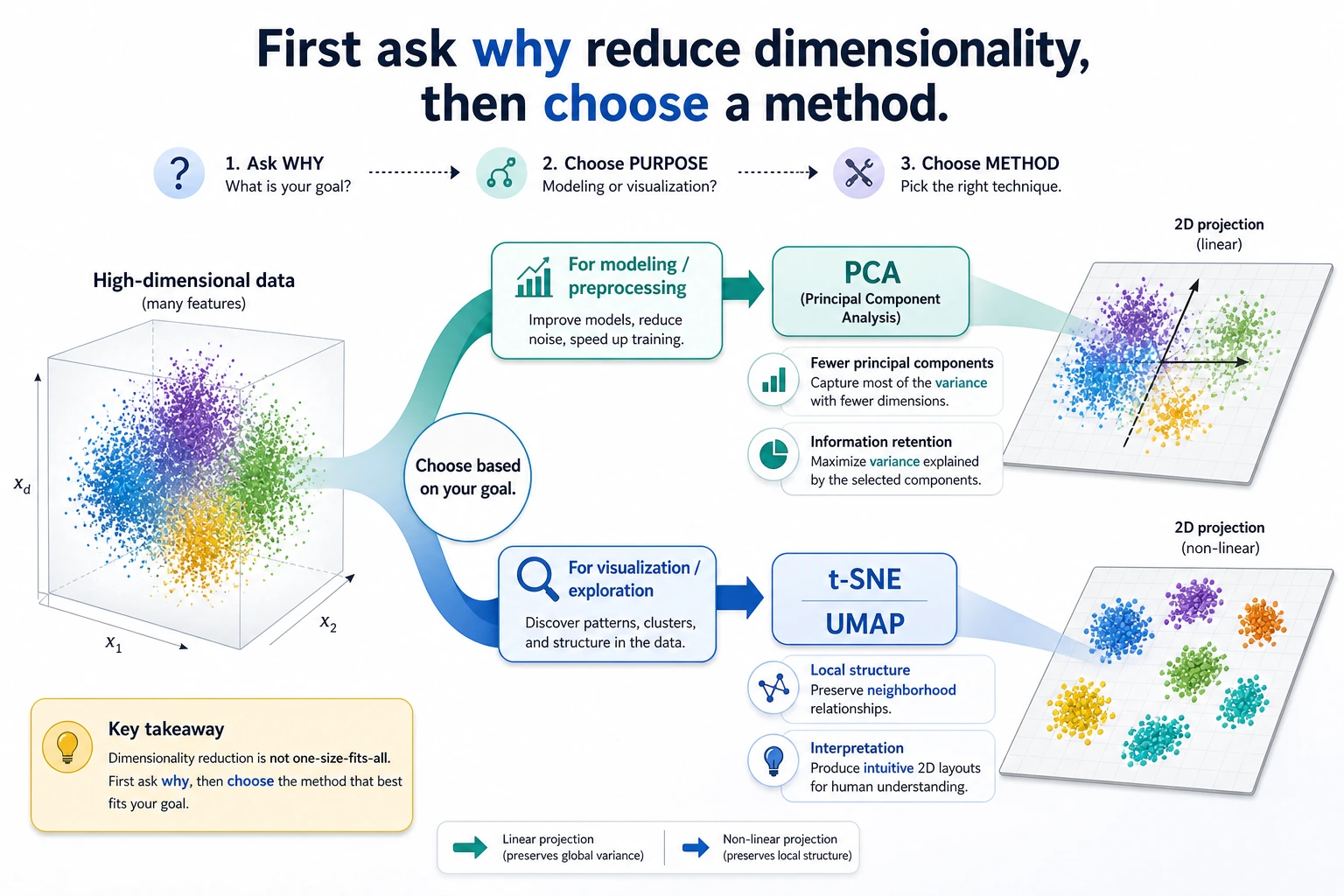 Dimensionality reduction purpose selection map