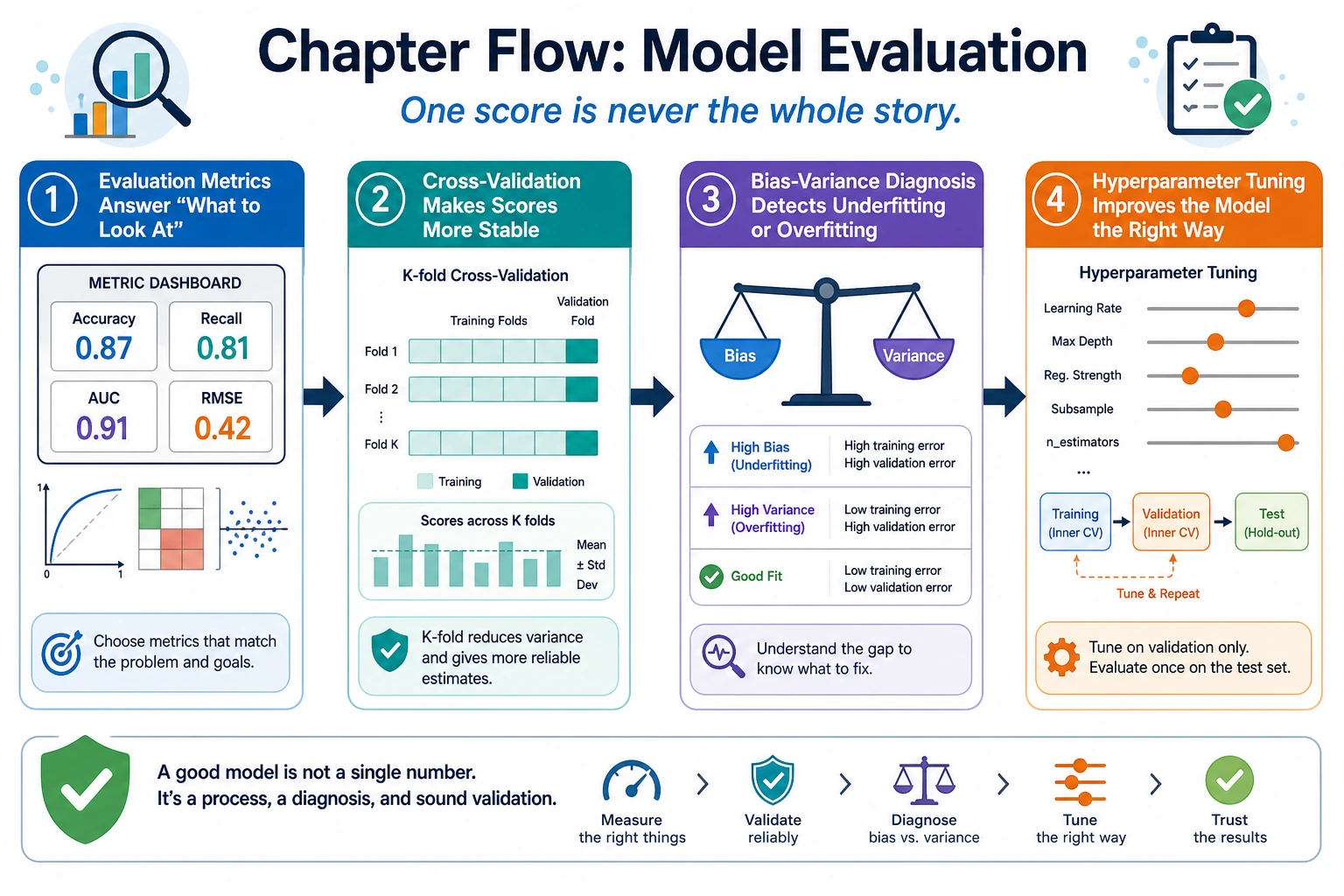 Chapter Flow for Model Evaluation