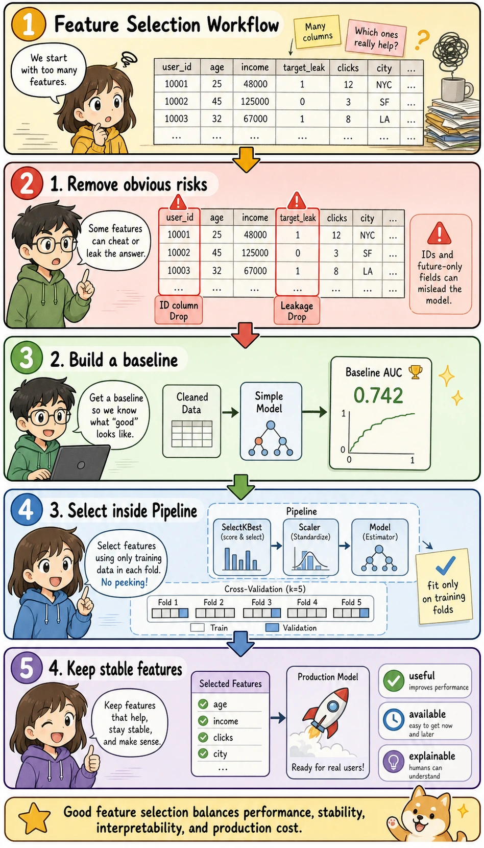 Practical Feature Selection Workflow